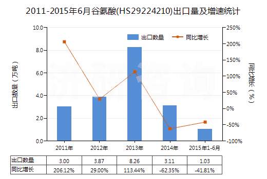 2011-2015年6月谷氨酸(HS29224210)出口量及增速統(tǒng)計(jì)